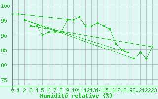 Courbe de l'humidit relative pour Pori Tahkoluoto