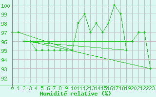 Courbe de l'humidit relative pour Melle (Be)