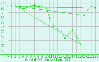 Courbe de l'humidit relative pour Villemurlin (45)