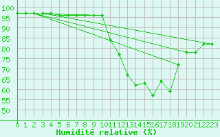 Courbe de l'humidit relative pour Langres (52) 