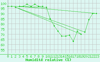 Courbe de l'humidit relative pour Charleroi (Be)