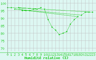 Courbe de l'humidit relative pour Variscourt (02)