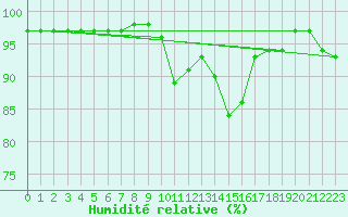 Courbe de l'humidit relative pour Le Talut - Belle-Ile (56)