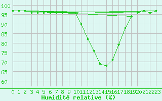 Courbe de l'humidit relative pour Buzenol (Be)