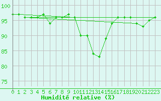Courbe de l'humidit relative pour Ble / Mulhouse (68)