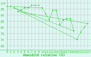 Courbe de l'humidit relative pour Charleroi (Be)