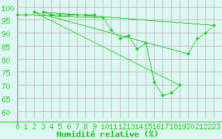 Courbe de l'humidit relative pour Rodez (12)