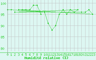 Courbe de l'humidit relative pour Soltau