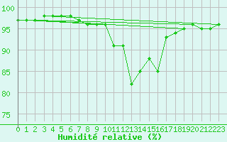 Courbe de l'humidit relative pour Lons-le-Saunier (39)