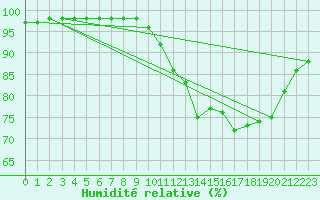 Courbe de l'humidit relative pour Sgur-le-Chteau (19)
