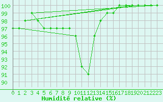 Courbe de l'humidit relative pour Saint-Yrieix-le-Djalat (19)