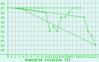 Courbe de l'humidit relative pour Grandfresnoy (60)