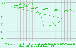 Courbe de l'humidit relative pour Kegnaes