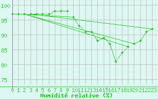 Courbe de l'humidit relative pour Dole-Tavaux (39)