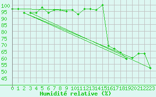 Courbe de l'humidit relative pour Corvatsch