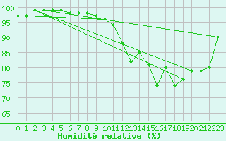 Courbe de l'humidit relative pour Besanon (25)