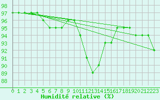 Courbe de l'humidit relative pour Baye (51)