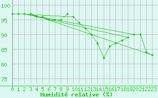 Courbe de l'humidit relative pour Colmar (68)