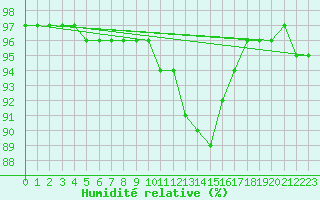 Courbe de l'humidit relative pour Charleville-Mzires (08)