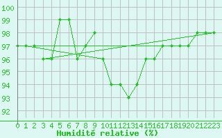 Courbe de l'humidit relative pour Lunz