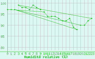 Courbe de l'humidit relative pour Saint-Hubert (Be)