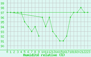 Courbe de l'humidit relative pour Aigrefeuille d'Aunis (17)