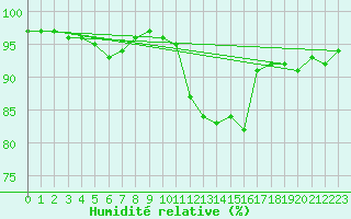 Courbe de l'humidit relative pour Rmering-ls-Puttelange (57)