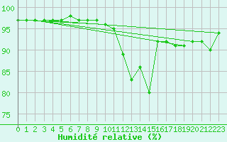 Courbe de l'humidit relative pour Bordeaux (33)