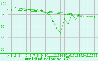 Courbe de l'humidit relative pour Muret (31)
