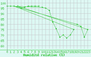 Courbe de l'humidit relative pour Nottingham Weather Centre