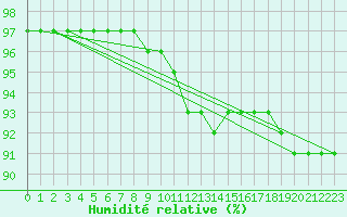 Courbe de l'humidit relative pour Liefrange (Lu)