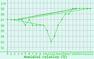 Courbe de l'humidit relative pour Wasserkuppe