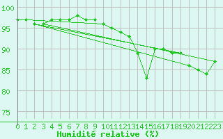 Courbe de l'humidit relative pour Pully-Lausanne (Sw)