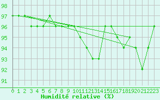 Courbe de l'humidit relative pour Lille (59)
