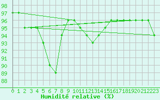 Courbe de l'humidit relative pour Ble - Binningen (Sw)