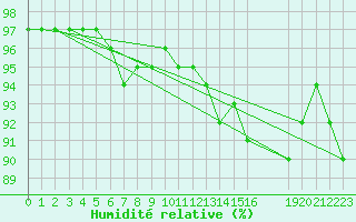 Courbe de l'humidit relative pour Sgur-le-Chteau (19)