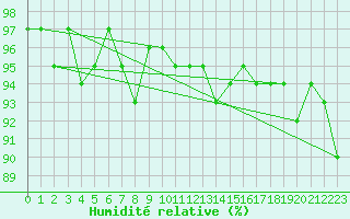 Courbe de l'humidit relative pour Sermange-Erzange (57)