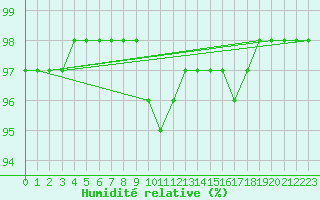 Courbe de l'humidit relative pour Trysil Vegstasjon