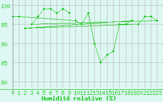 Courbe de l'humidit relative pour Grardmer (88)