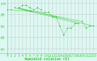 Courbe de l'humidit relative pour Gruenow