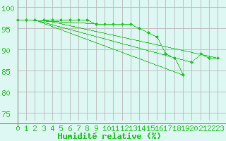 Courbe de l'humidit relative pour Sandillon (45)