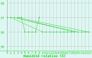 Courbe de l'humidit relative pour Sacueni