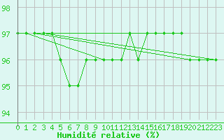 Courbe de l'humidit relative pour Karasjok