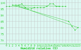 Courbe de l'humidit relative pour Crni Vrh