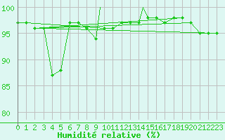 Courbe de l'humidit relative pour Cranwell