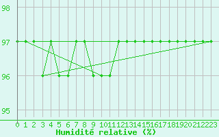 Courbe de l'humidit relative pour Haegen (67)