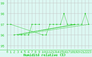 Courbe de l'humidit relative pour Mont-Rigi (Be)