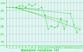 Courbe de l'humidit relative pour Rochegude (26)