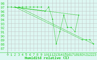 Courbe de l'humidit relative pour Trappes (78)