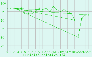 Courbe de l'humidit relative pour Thoiras (30)